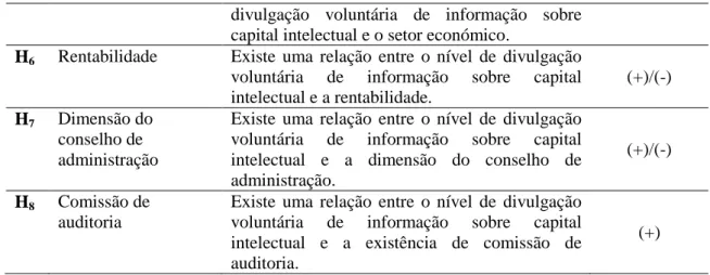 Tabela  2.  Síntese  das  hipóteses  de  investigação  sobre  os  fatores  determinantes  da  divulgação do Capital Intelectual 