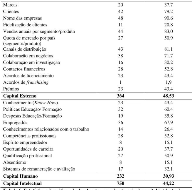 Tabela 6. Estatísticas descritivas da divulgação por subcategoria de capital intelectual 