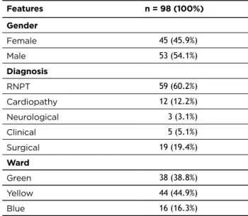 Table 2 - Daily average of NAS by period at the  Neonatology Unit