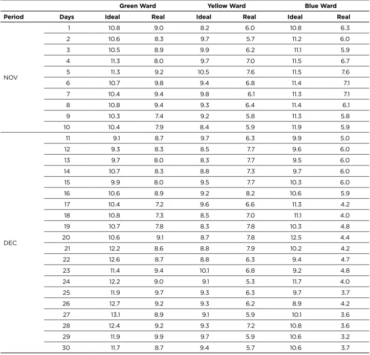 Table 4 - Ideal and real downsizing of nursing staff, divided by wards of the Neonatology Unit.