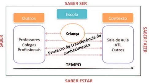Figura 2: Processo de transferência do conhecimento no contexto formal 