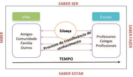 Figura 3: Processo de transferência do conhecimento entre o contexto informal e formal 