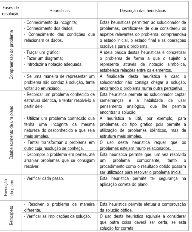 Tabela 3: Heurísticas para as fases de resolução de problemas assinaladas por Pólya 
