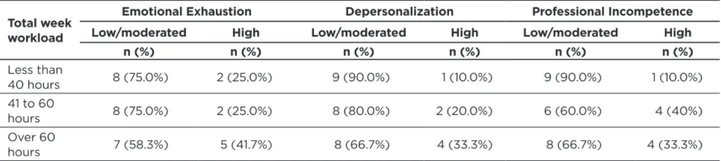 Table 4 – Frequency and percent of SAMU team professionals in each dimension of Burnout and respective levels associated  with week workload