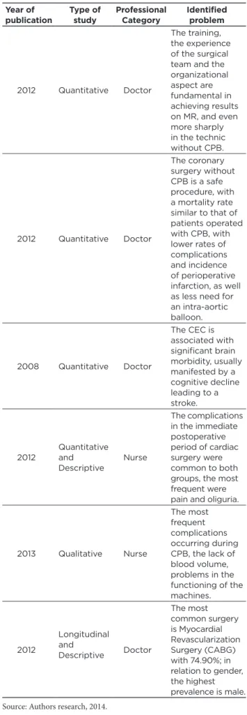 Table 2 - Analysis of specific scientific articles related to  comparative cardiac surgery with cardiopulmonary bypass  and without cardiopulmonary bypass