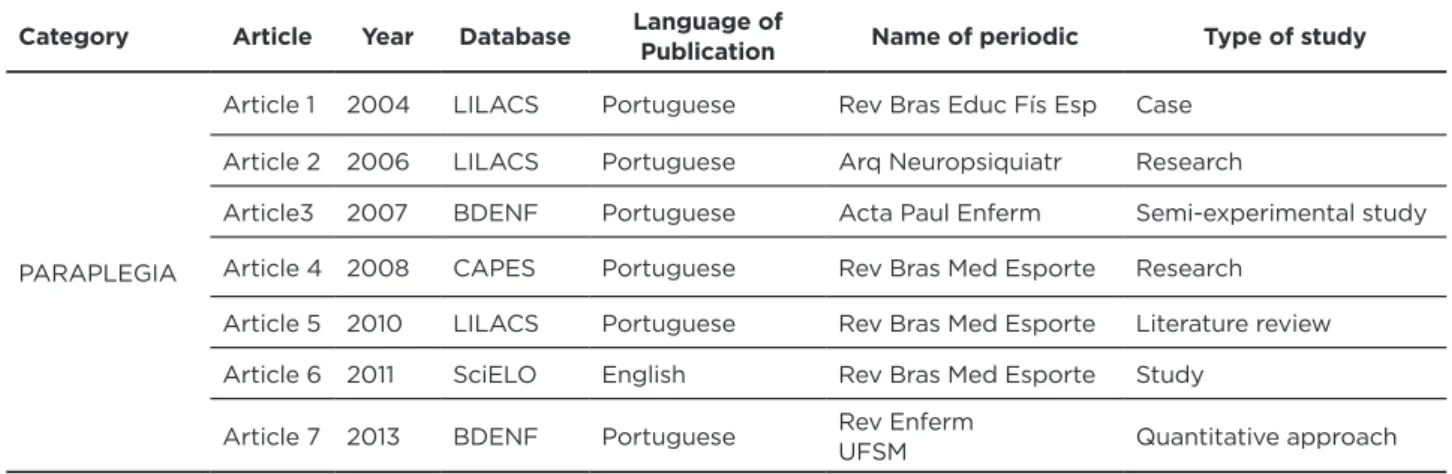 Figure 1 - Description of selected articles from 2004 to 2014, according to year of publication, database, language of  publication, journal’s name, type of study and category of paraplegia