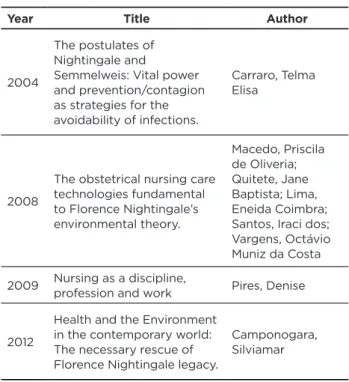 Table 1 reveals the items found in the category, the legacy  of Florence Nightingale and its relation with the vital power  in the health-disease process; and Table 2, the vital power  related to care during labor, delivery and postpartum,  nursing actions