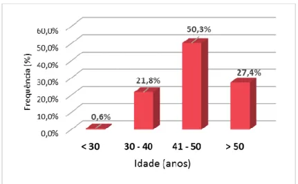 Gráfico 2 – Distribuição das idades dos inquiridos, em percentagem 