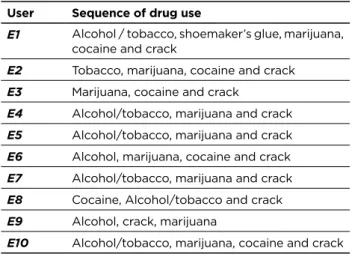 Figure 1  – Distribution of crack users according to the sequence/