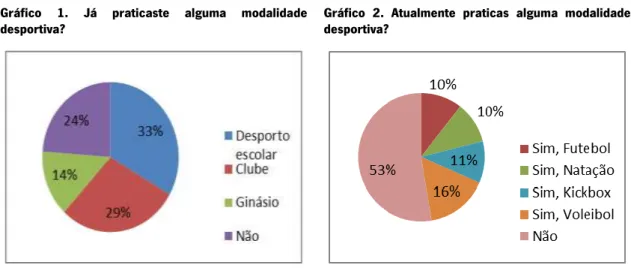 Gráfico  1.  Já  praticaste  alguma  modalidade 