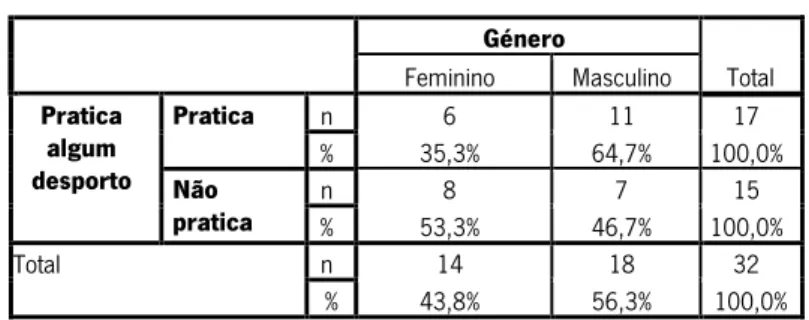 Tabela 2. Pratica algum desporto, por género  Género  Total Feminino Masculino  Pratica  algum  desporto  Pratica  n  6  11  17 % 35,3% 64,7%  100,0%  Não  pratica  n  8  7  15  %  53,3%  46,7%  100,0%  Total  n  14  18  32  %  43,8%  56,3%  100,0% 