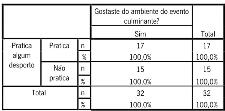 Tabela 11. Sentes que todos os elementos da tua equipa cooperaram em prol de um objetivo comum  Sentes que todos os elementos da 