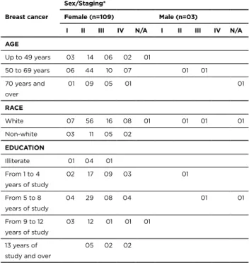 Table 1   – Description of patients with breast cancer by sex  and staging according to sociodemographic data and  loca-tion where they lived most of their lives: Oncology Service  of the Federal University of Pelotas Teaching Hospital, 2010