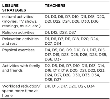 Table 1  – Leisure activities carried out by HSC in the UFRN LEISURE 