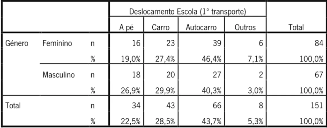 Tabela 2 – Transporte mais utilizado no deslocamento para a escola segundo o género 