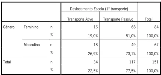 Tabela 3 – Tipo de Transporte no deslocamento para a escola segundo o género 