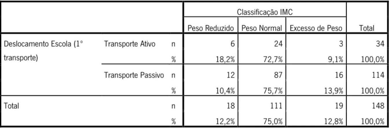 Tabela 5 - Classificação do IMC segundo o transporte utilizado no deslocamento casa/escola 