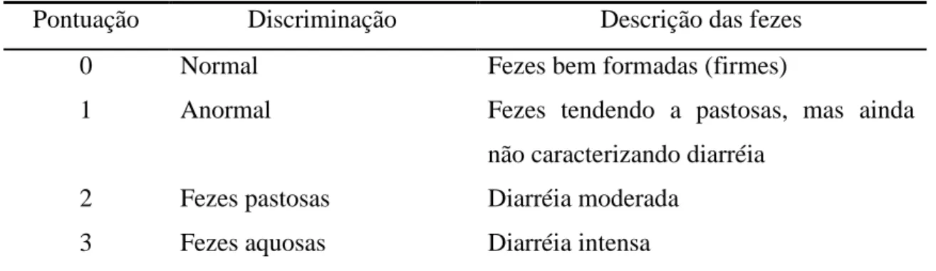 TABELA 2. Os escores de consistência fecal, descriminação e descrição das fezes. 