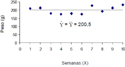 FIGURA  2  -  Variação  do  peso  médio  de  cada  defecação,  em  gramas,  em  função  das  semanas de amostragem (BRAZ et al., 2002)