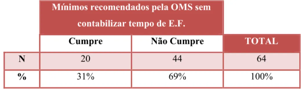 Tabela 3 – Frequência e percentagem dos alunos que cumprem/não cumprem os mínimos recomendados pela OMS, sem prática de Educação Física*