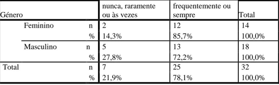 Tabela 2: BI 1.1- Gostaste de pertencer à mesma equipa ao longo de toda a época  desportiva?  Género  nunca, raramente  ou às vezes  frequentemente ou sempre  Total  Feminino  n  2  12  14  %  14,3%  85,7%  100,0%  Masculino  n  5  13  18  %  27,8%  72,2% 