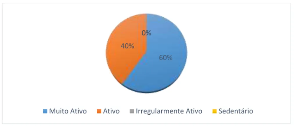 Gráfico 2 - Níveis de Atividade Física das Alunas que apresenta MUITO BOM rendimento escolar