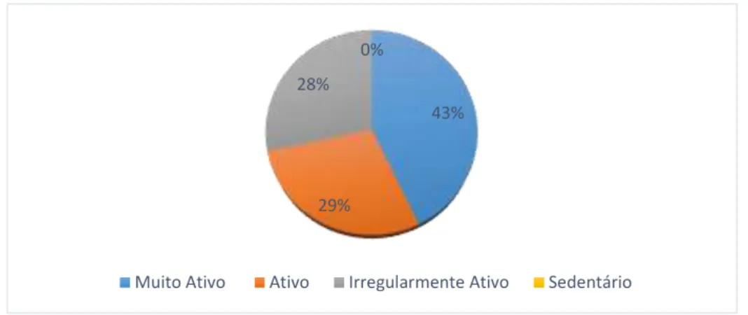 Gráfico 3 - Níveis de Atividade Física das Alunas que apresentam BOM no Rendimento Escolar