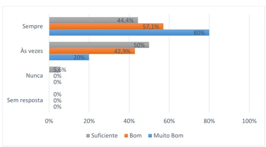 Gráfico 5 - Realizas as aulas de Educação Física? 