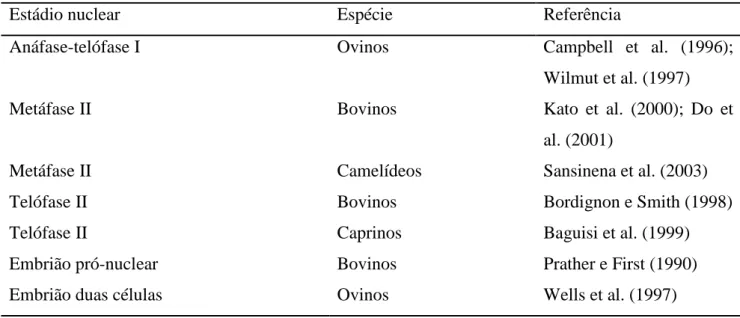 Tabela  2.  Momento  da  enucleação  de  citoplastos  receptores  para  reconstrução  embrionária  em diferentes espécies de ruminantes