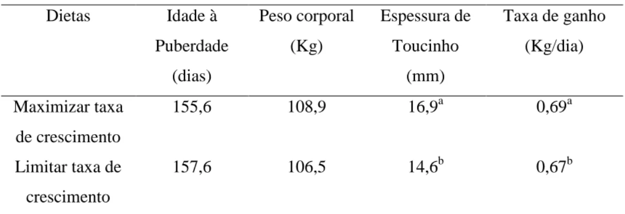 Tabela 1. Efeito da nutrição na idade à puberdade. 