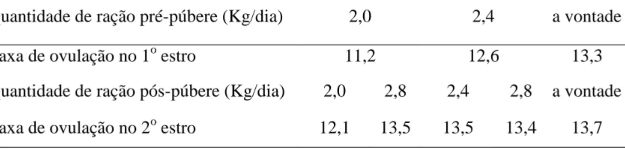 Tabela 2. Efeito da quantidade de ração sobre a taxa de ovulação no 1 o  e no 2 o  estro em  marrãs