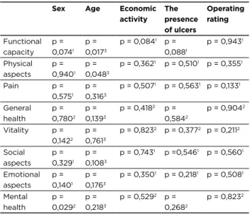 Table 4 shows that the age is correlated negatively with  the functional capacity and physical aspects (p-value &lt; 0,05),  i.e., as the age increases, the QOL scores tend to decrease.