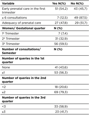 Table 4  – Characterization of pregnant women according  to early prenatal care, the trimester and the number of  consultations per quarter, Recife-PE, 2014