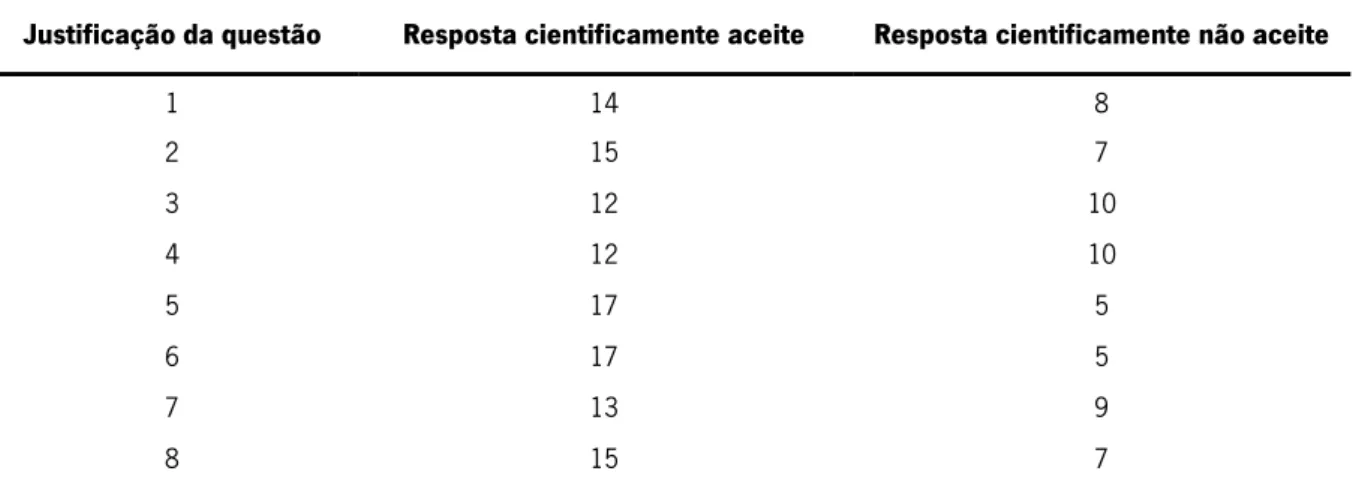 Tabela 7 – Resultados referentes às escolhas na justificação dos alunos sobre Ligação Química (f)  (N = 22)  Justificação da questão  Resposta cientificamente aceite  Resposta cientificamente não aceite 