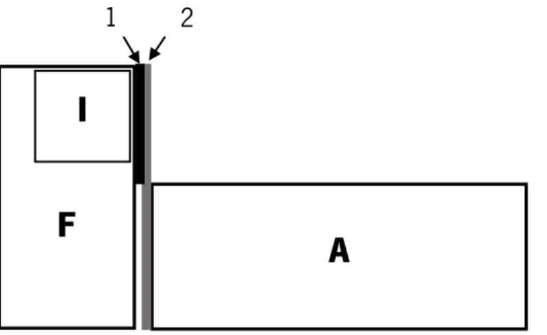 Figure 3: Top view of the experimental set up: F – Focal tank (glass); I – Intruder tank (glass; placed inside de focal  tank) with holes to allow chemical communication; A – Audience tank (glass); 1 – Permanent barrier to prevent visual  communication bet