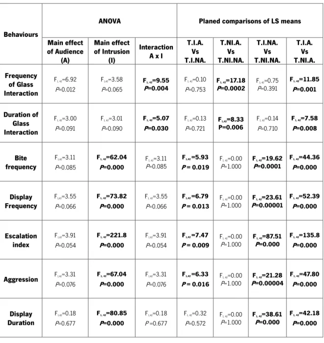 Table 2: Results of ANOVAs and Planed Comparisons on behavioural data. Bold highlighted values are significant at  P&lt;0.05;  T.I.A