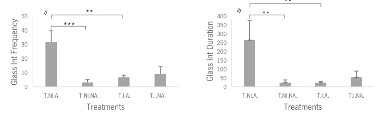 Figure 5: i) Mean values and Standard Error of the Mean (SEM) of frequency of glass interactions in treatments T.NI.A.,  T.NI.NA., T.I.A., T.I.NA.; ii) Mean values and SEM of duration of glass interactions in treatments T.NI.A., T.NI.NA.,  T.I.A.,  T.I.NA.