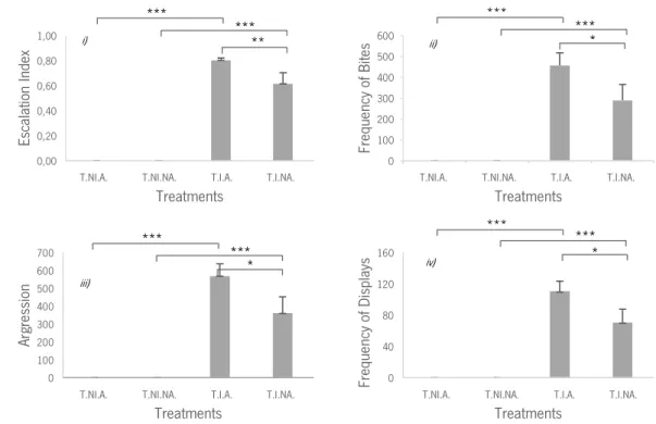 Figure  7:  Mean  values  and  SEM  of  the  escalation  index  in  treatments  T.NI.A.,  T.NI.NA.,  T.I.A.,  T.I.NA.;  