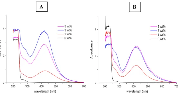 Figure 4.19-  UV-vis absorption spectra of H 2 O-SELP/Ag films with different silver nitrate content (0, 1,  3 and 5 wt%)