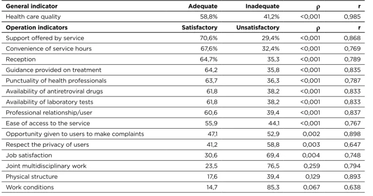 Figure 1 - Percentage of satisfaction and dissatisfaction of health professionals as for the quality of health care to people with  HIV/AIDS treated at the clinic of HGT, Natal/RN, 2009-2010