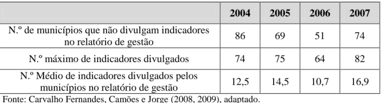Tabela 1: Os indicadores e o Relatório de Gestão segundo os Anuários  Financeiros dos Municípios Portugueses 
