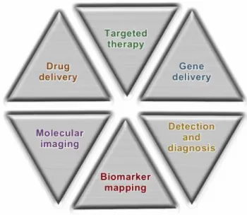 Figure 1 Biomedical applications of nanotherapeutics  2 . 