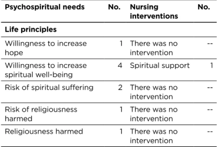 Table 4  - Psychosocial needs and interventions related to the  domain of Comfort, Rio Grande do Sul, Brazil, 2012