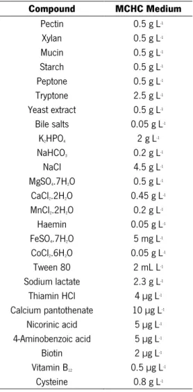 Table 3.3. Composition of MCHC Medium  Compound  MCHC Medium  Pectin  0.5 g L -1 Xylan  0.5 g L -1 Mucin  0.5 g L -1 Starch  0.5 g L -1 Peptone  0.5 g L -1 Tryptone  2.5 g L -1 Yeast extract  0.5 g L -1 Bile salts  0.05 g L -1 K 2 HPO 4 2 g L -1 NaHCO 3 0.