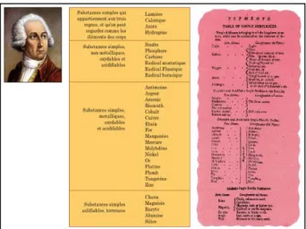 Figura 1 - Antoine Lavoisier publicou o “Tratado Elementar de Química” em 1789, com a primeira  descrição ordenada dos elementos químicos conhecidos