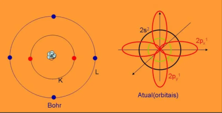 Figura 17 - Modelo Atómico de Bohr e o Modelo Atómico Atual. (adaptada de [27]) 