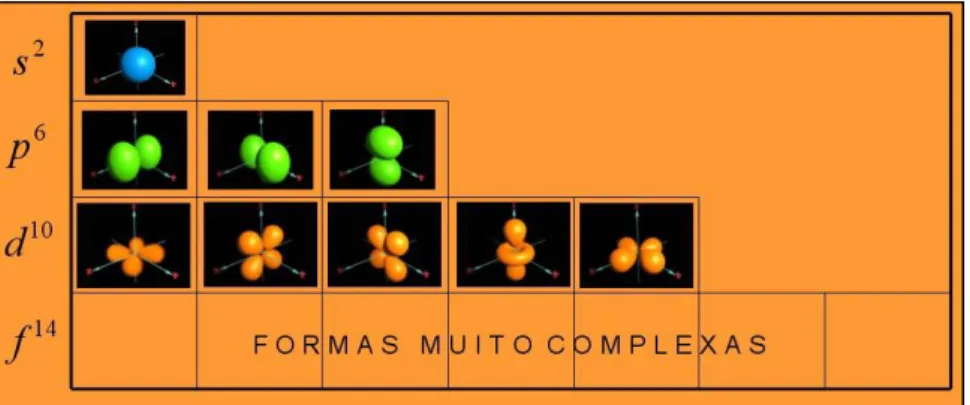 Figura 19 - Formas das orbitais s, p e d. (adaptada de [27]) 