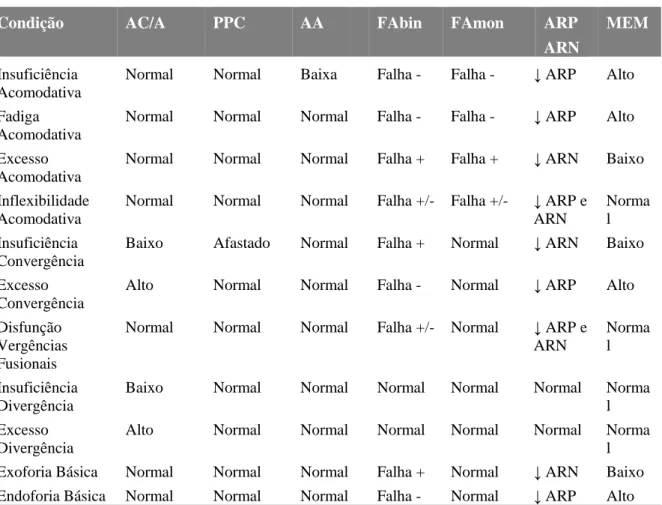 Tabela 3.2: Classificação e caraterísticas das Disfunções da Visão Binocular e Acomodativas  Condição  AC/A  PPC  AA    FAbin  FAmon  ARP 