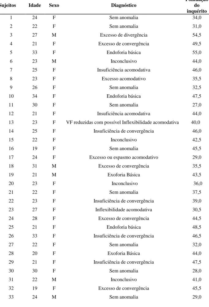 Tabela 4.3: Diagnósticos obtidos para os 60 sujeitos 