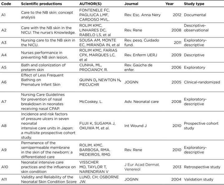 Table 1 - Selected publications in databases addressing the  theme “skin care to NBs”, Santa Maria, 2014.